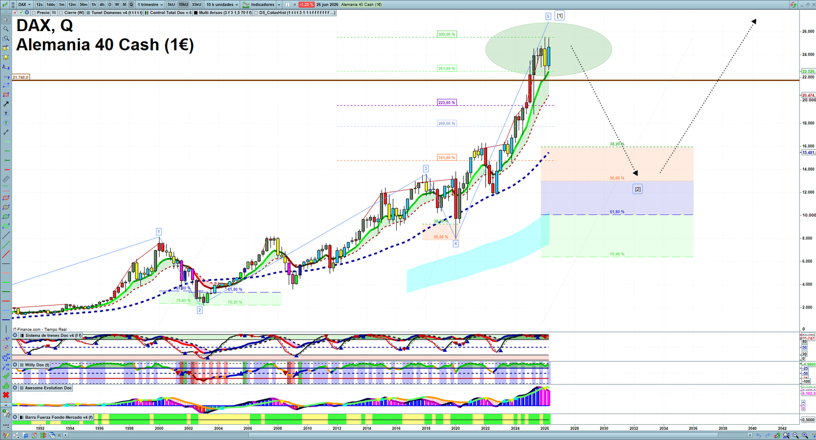 DAX quarterly technical analysis chart showing market structure, Elliott Wave context and key reaction levels